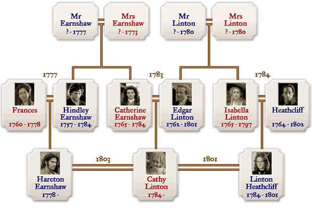 The family trees of the Earnshaws and Lintons
