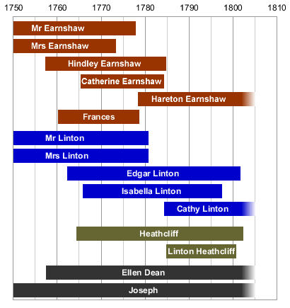 Chart of Characters' timelines